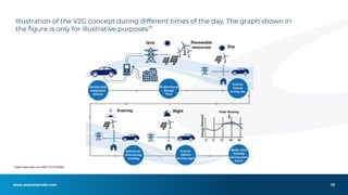 www.anscorporate.com
Illustration of the V2G concept during different times of the day. The graph shown in
the figure is only for illustrative purposes17
16
17https://www.mdpi.com/1996-1073/15/2/589
 