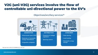 www.anscorporate.com
V2G (uni-V2G) services involve the flow of
controllable uni-directional power to the EV’s
Objectives/ancillary services18
17
15https://www.mdpi.com/1996-1073/15/2/589#framed_div_cited_count
 