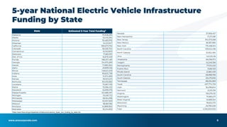 www.anscorporate.com
5-year National Electric Vehicle Infrastructure
Funding by State
State Estimated 5-Year Total Funding3
Alabama 79,308,285
Alaska 52,415,294
Arizona 76,483,976
Arkansas 54,121,947
California 383,673,792
Colorado 56,536,754
Connecticut 52,503,813
Delaware 17,682,951
Dist. of Col. 16,679,459
Florida 198,057,481
Georgia 134,975,283
Hawaii 17,680,364
Idaho 29,899,106
Illinois 148,621,459
Indiana 99,605,738
Iowa 51,374,369
Kansas 39,503,201
Kentucky 69,455,682
Louisiana 73,367,735
Maine 19,296,432
Maryland 62,818,576
Massachusetts 63,488,497
Michigan 110,061,712
Minnesota 68,164,918
Mississippi 50,557,563
Missouri 98,961,186
Montana 42,889,962
Nebraska 30,214,832
Nevada 37,958,457
New Hampshire 17,271,581
New Jersey 104,373,268
New Mexico 38,387,895
New York 175,466,514
North Carolina 109,024,196
North Dakota 25,952,484
Ohio 140,120,116
Oklahoma 66,296,972
Oregon 52,249,356
Pennsylvania 171,514,120
Puerto Rico 13,661,153
Rhode Island 22,861,459
South Carolina 69,998,769
South Dakota 29,479,906
Tennessee 88,334,969
Texas 407,774,759
Utah 36,298,604
Vermont 21,215,761
Virginia 106,376,132
Washington 70,865,271
West Virginia 45,683,164
Wisconsin 78,654,701
Wyoming 26,780,026
Total 4,155,000,000
6
3https://www.fhwa.dot.gov/bipartisan-infrastructure-law/evs_5year_nevi_funding_by_state.cfm
 
