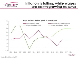 -1.0
0.0
1.0
2.0
3.0
4.0
5.0
6.0
7.0
2005 2006 2007 2008 2009 2010 2011 2012 2013 2014 2015 2016 2017 2018
Wage and price inflation growth, % year on year
Consumer Price Index Consumer Price index - forecast
Wages and salaries - real Wages and salaries - forecast
Inflation is falling, while wages
are (slowly) growing (for some)
Source: Oxford Economics 2014
 