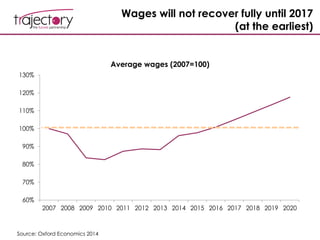 Wages will not recover fully until 2017
(at the earliest)
60%
70%
80%
90%
100%
110%
120%
130%
2007 2008 2009 2010 2011 2012 2013 2014 2015 2016 2017 2018 2019 2020
Average wages (2007=100)
Source: Oxford Economics 2014
 