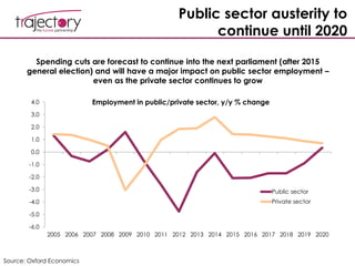 Public sector austerity to
continue until 2020
-6.0
-5.0
-4.0
-3.0
-2.0
-1.0
0.0
1.0
2.0
3.0
4.0
2005 2006 2007 2008 2009 2010 2011 2012 2013 2014 2015 2016 2017 2018 2019 2020
Employment in public/private sector, y/y % change
Public sector
Private sector
Spending cuts are forecast to continue into the next parliament (after 2015
general election) and will have a major impact on public sector employment –
even as the private sector continues to grow
Source: Oxford Economics
 
