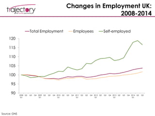 Changes in Employment UK:
2008-2014
90
95
100
105
110
115
120
2008
Q1
Q2 Q3 Q4 2009
Q1
Q2 Q3 Q4 2010
Q1
Q2 Q3 Q4 2011
Q1
Q2 Q3 Q4 2012
Q1
Q2 Q3 Q4 2013
Q1
Q2 Q3 Q4 2014
Q1
Q2 Q3
Total Employment Employees Self-employed
Source: ONS
 
