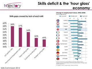 Skills deficit & the ‘hour glass’
economy
58%
57%
54%
50%
49%
44%
46%
48%
50%
52%
54%
56%
58%
60%
Skills gaps caused by lack of each skill
Skills Commission 2013
 