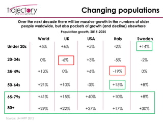 Changing populations
Over the next decade there will be massive growth in the numbers of older
people worldwide, but also pockets of growth (and decline) elsewhere
65-79s +41%
80+ +29%
Under 20s +5%
20-34s 0%
35-49s +13%
50-64s +21%
+15%
+22%
+6%
-6%
0%
+10%
+40%
+27%
+5%
+3%
+6%
-3%
+10%
+17%
-2%
-5%
-19%
+15%
+8%
+30%
+14%
-2%
0%
+8%
World UK USA Italy Sweden
Population growth, 2015-2025
Source: UN WPP 2012
 