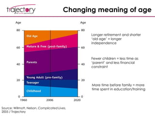 Changing meaning of age
Source: Willmott, Nelson, Complicated Lives,
2005 / Trajectory
More time before family = more
time spent in education/training
Fewer children = less time as
‘parent’ and less financial
constraint
Longer retirement and shorter
‘old age’ = longer
independence
 