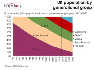 UK population by
generational group
0%
10%
20%
30%
40%
50%
60%
70%
80%
90%
100%
1971
1974
1977
1980
1983
1986
1989
1992
1995
1998
2001
2004
2007
2010
2013
2016
2019
2022
2025
Gen Extra
Gen Y
Gen X
Baby Boomer
Pre War
Pre War
Baby Boomer
Gen X
Gen Y
% of UK adult (18+) population in each generational grouping, 1971–2020
Source: ONS/Trajectory
 