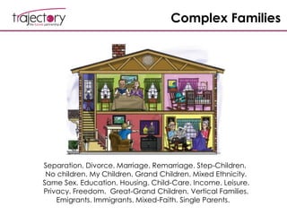 Complex Families
Separation. Divorce. Marriage. Remarriage. Step-Children.
No children. My Children. Grand Children. Mixed Ethnicity.
Same Sex. Education. Housing. Child-Care. Income. Leisure.
Privacy. Freedom. Great-Grand Children. Vertical Families.
Emigrants. Immigrants. Mixed-Faith. Single Parents.
 
