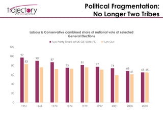 Political Fragmentation:
No Longer Two Tribes
97
90
87
75
81
77
74
68
65
83
61
65
0
20
40
60
80
100
120
1951 1966 1970 1974 1979 1997 2001 2005 2010
Labour & Conservative combined share of national vote at selected
General Elections
Two Party Share of UK GE Vote (%) Turn Out
 