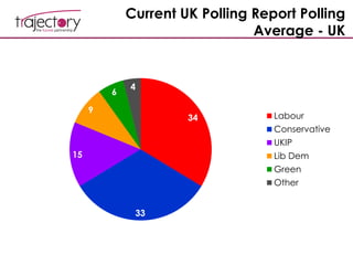 Current UK Polling Report Polling
Average - UK
34
33
15
9
6
4
Labour
Conservative
UKIP
Lib Dem
Green
Other
 