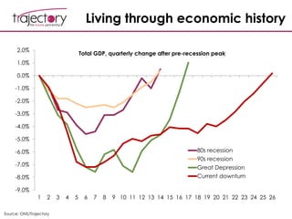 Living through economic history
-9.0%
-8.0%
-7.0%
-6.0%
-5.0%
-4.0%
-3.0%
-2.0%
-1.0%
0.0%
1.0%
2.0%
1 2 3 4 5 6 7 8 9 10 11 12 13 14 15 16 17 18 19 20 21 22 23 24 25 26
Total GDP, quarterly change after pre-recession peak
80s recession
90s recession
Great Depression
Current downturn
Source: ONS/Trajectory
 