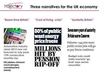 Three narratives for the UK economy
“Boom time Britain”
Automotive industry
raises 2013 new car
forecast as July posts
17th consecutive
monthly rise
UK jobless claimant
count plunges,
unemployment
steady
“Cost of living crisis” “Austerity Britain”
Budget cuts could
make councils 'go
bust' says senior
councillor
 