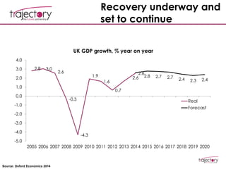 2.8 3.0
2.6
-0.3
-4.3
1.9
1.6
0.7
2.6
2.6 2.8 2.7 2.7 2.4 2.3 2.4
-5.0
-4.0
-3.0
-2.0
-1.0
0.0
1.0
2.0
3.0
4.0
2005 2006 2007 2008 2009 2010 2011 2012 2013 2014 2015 2016 2017 2018 2019 2020
UK GDP growth, % year on year
Real
Forecast
Source: Oxford Economics 2014
Recovery underway and
set to continue
 
