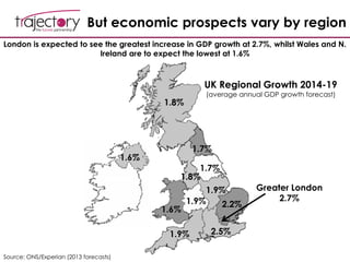 But economic prospects vary by region
Greater London
2.7%
1.8%
1.6%
1.6%
1.7%
1.8%
1.7%
1.9%
1.9%
2.2%
1.9% 2.5%
UK Regional Growth 2014-19
(average annual GDP growth forecast)
Source: ONS/Experian (2013 forecasts)
London is expected to see the greatest increase in GDP growth at 2.7%, whilst Wales and N.
Ireland are to expect the lowest at 1.6%
 