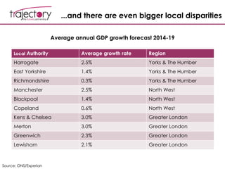 ...and there are even bigger local disparities
Local Authority Average growth rate Region
Harrogate 2.5% Yorks & The Humber
East Yorkshire 1.4% Yorks & The Humber
Richmondshire 0.3% Yorks & The Humber
Manchester 2.5% North West
Blackpool 1.4% North West
Copeland 0.6% North West
Kens & Chelsea 3.0% Greater London
Merton 3.0% Greater London
Greenwich 2.3% Greater London
Lewisham 2.1% Greater London
Average annual GDP growth forecast 2014-19
Source: ONS/Experian
 