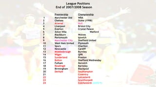 League Positions
End of 2007/2008 Season
Premiership Championship
1 Manchester Utd WBA
2 Chelsea Stoke (1998)
3 Arsenal Hull
4 Liverpool Bristol City
5 Everton Crystal Palace
6 Aston Villa Watford
7 Blackburn Wolves
8 Portsmouth Ipswich
9 Manchester City Sheffield United
10 West Ham United Plymouth
11 Spurs Charlton
12 Newcastle Cardiff
13 Middlesbrough Burnley
14 Wigan QPR
15 Sunderland Preston
16 Bolton Sheffield Wednesday
17 Fulham Norwich
18 Reading® Barnsley
19 Birmingham Blackpool
20 Derby® Southampton
21 Coventry
22 Leicester®
23 Scunthorpe®
24 Colchester® (2008/9)
 