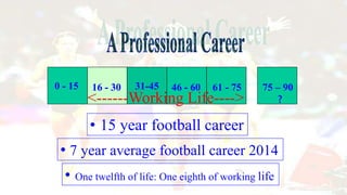 • 15 year football career
0 - 15 16 - 30 46 - 60 61 - 7531-45 75 – 90
?
• 7 year average football career 2014
• One twelfth of life: One eighth of working life
<------Working Life---->
 