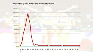 Annual Salary for a Professional Premiership Player
17 21 23 25 27 29 31 33 35 37 39 41 43 45 47 51 53 55 57 59 61 63 65 67
69
$0.00
$200,000.00
$400,000.00
$600,000.00
$800,000.00
$1,000,000.00
$1,200,000.00
$1,400,000.00
$1,600,000.00
$1,800,000.00
 