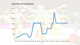 Annual Salary for a Businessman
17 21 23 25 27 29 31 33 35 37 39 41 43 45 47 51 53 55 57 59 61 63 65 67 69
$0
$50,000
$100,000
$150,000
$200,000
$250,000
$300,000
 