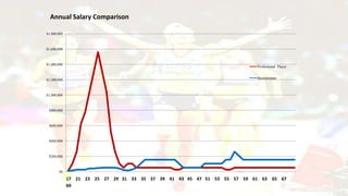 $0
$200,000
$400,000
$600,000
$800,000
$1,000,000
$1,200,000
$1,400,000
$1,600,000
$1,800,000
Professional Player
Businessman
17 21 23 25 27 29 31 33 35 37 39 41 43 45 47 51 53 55 57 59 61 63 65 67
69
Annual Salary Comparison
 