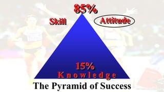 Skill Attitude
The Pyramid of Success
K n o w l e d g e
15%
85%
 