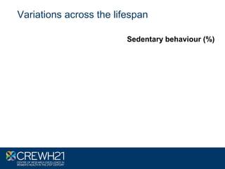 Variations across the lifespan
Sedentary behaviour (%)
 