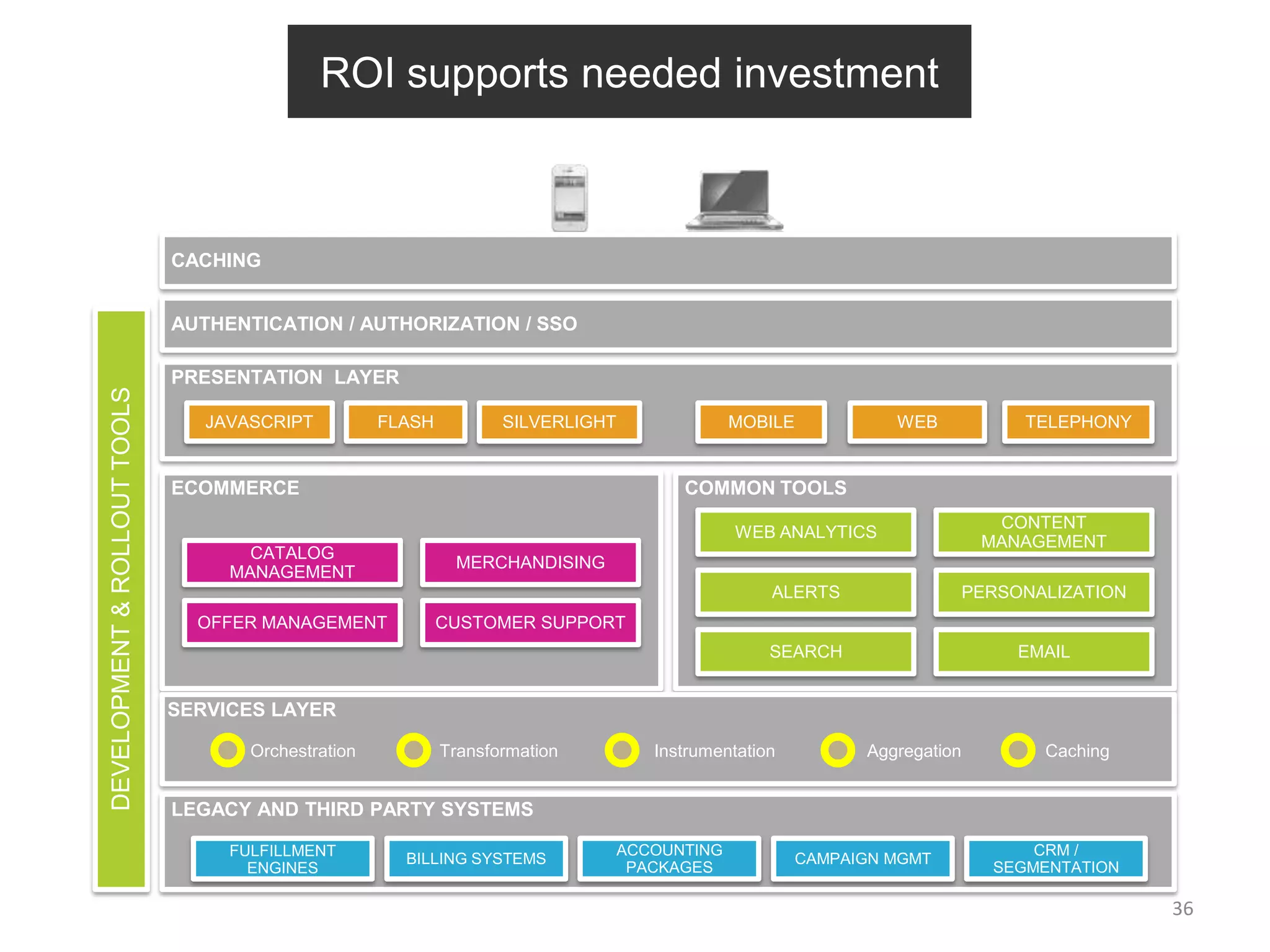 ROI supports needed investment



                              CACHING


                              AUTHENTICATION / AUTHORIZATION / SSO

                              PRESENTATION LAYER
DEVELOPMENT & ROLLOUT TOOLS




                                 JAVASCRIPT          FLASH          SILVERLIGHT            MOBILE            WEB             TELEPHONY


                              ECOMMERCE                                              COMMON TOOLS
                                                                                                                          CONTENT
                                                                                            WEB ANALYTICS
                                                                                                                         MANAGEMENT
                                     CATALOG
                                                              MERCHANDISING
                                   MANAGEMENT
                                                                                                ALERTS                  PERSONALIZATION
                                OFFER MANAGEMENT             CUSTOMER SUPPORT
                                                                                                SEARCH                       EMAIL


                              SERVICES LAYER

                                     Orchestration           Transformation       Instrumentation         Aggregation          Caching


                              LEGACY AND THIRD PARTY SYSTEMS

                                   FULFILLMENT                                ACCOUNTING                                      CRM /
                                                       BILLING SYSTEMS                              CAMPAIGN MGMT
                                     ENGINES                                   PACKAGES                                   SEGMENTATION

                                                                                                                                          36
 