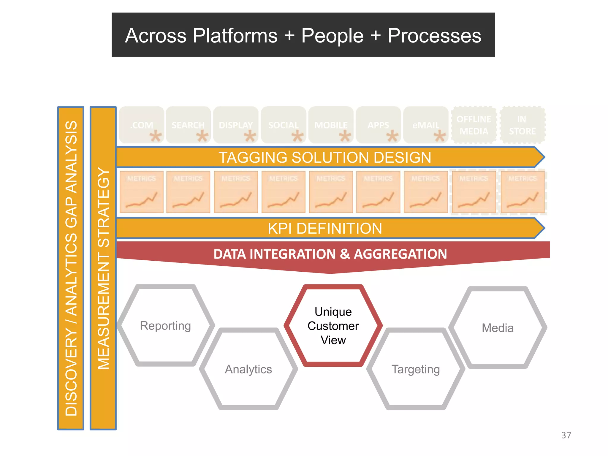 Across Platforms + People + Processes


                                                                                                                             OFFLINE     IN
DISCOVERY / ANALYTICS GAP ANALYSIS


                                                            .COM   SEARCH   DISPLAY   SOCIAL    MOBILE    APPS      eMAIL
                                                                                                                             MEDIA     STORE

                                                                            TAGGING SOLUTION DESIGN
                                     MEASUREMENT STRATEGY




                                                                                      KPI DEFINITION
                                                                            DATA INTEGRATION & AGGREGATION


                                                                                                Unique
                                                             Reporting                         Customer                           Media
                                                                                                 View

                                                                             Analytics                           Targeting




                                                                                                                                               37
 