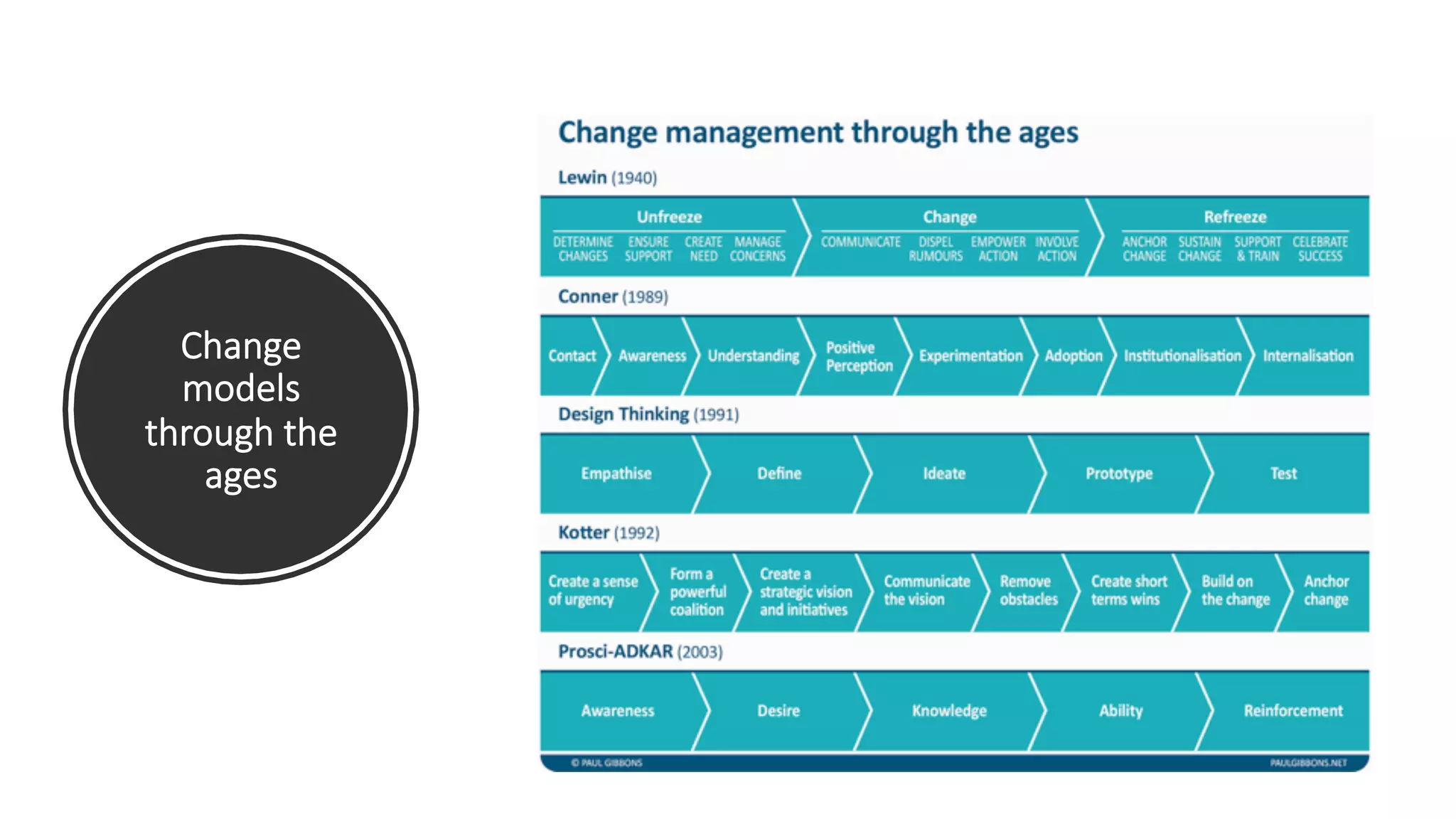 Change
models
through the
ages
 