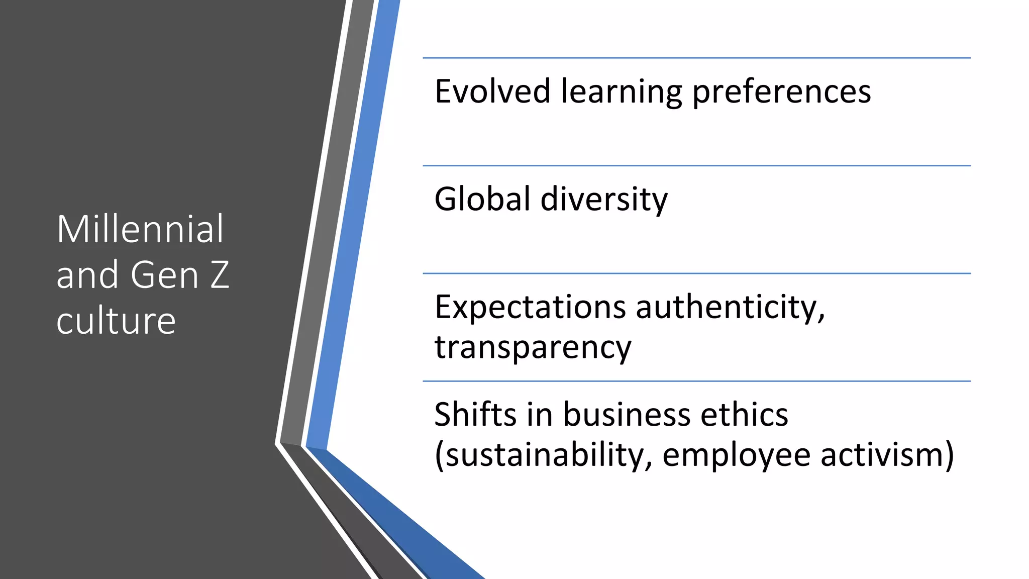 Millennial
and Gen Z
culture
Evolved	learning	preferences	
Global	diversity	
Expectations	authenticity,	
transparency	
Shifts	in	business	ethics	
(sustainability,	employee	activism)	
 