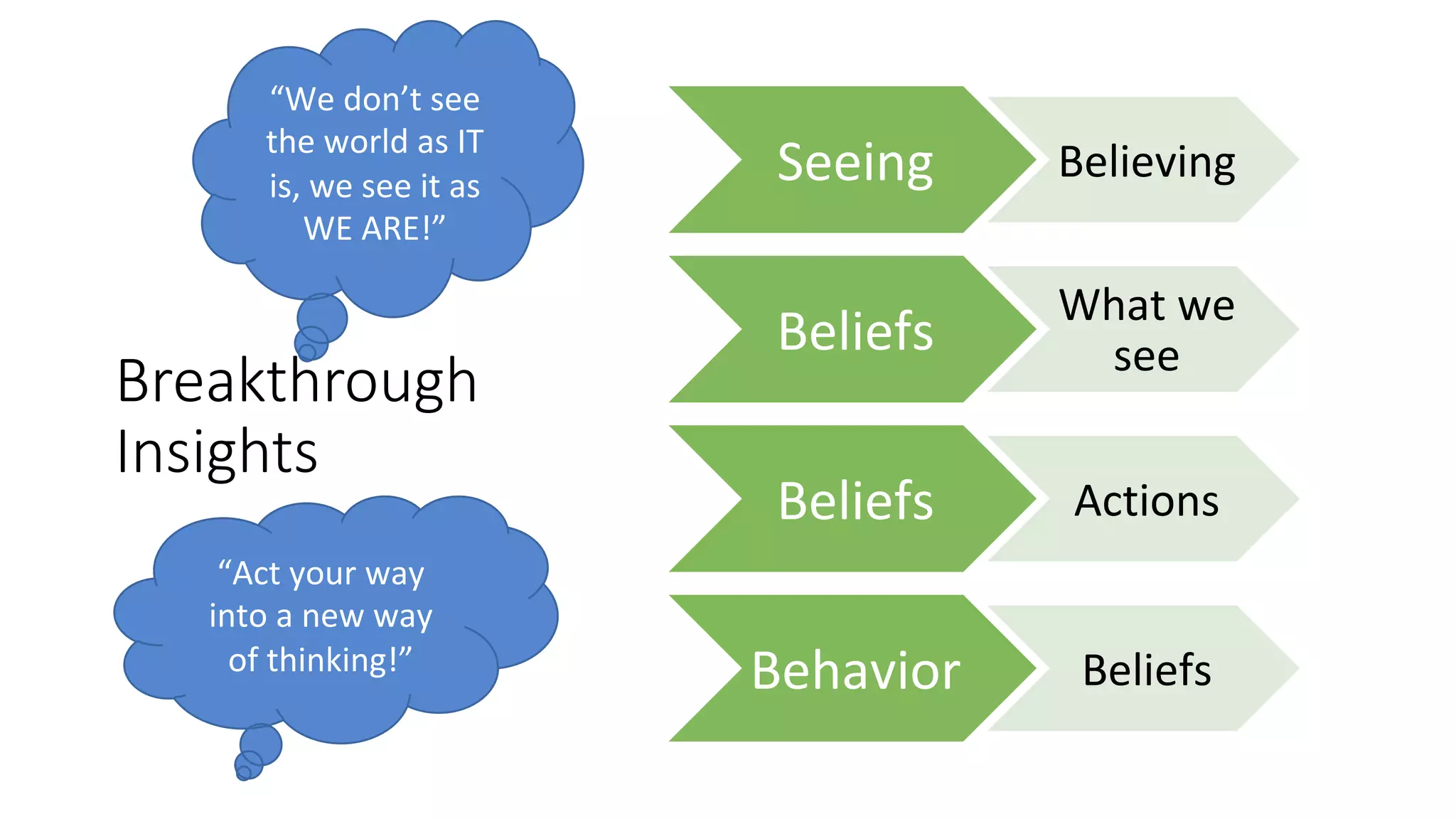 Breakthrough
Insights
Seeing	 Believing	
Beliefs	
What	we	
see	
Beliefs	 Actions	
Behavior	 Beliefs	
“We	don’t	see	
the	world	as	IT	
is,	we	see	it	as	
WE	ARE!”	
“Act	your	way	
into	a	new	way	
of	thinking!”	
 