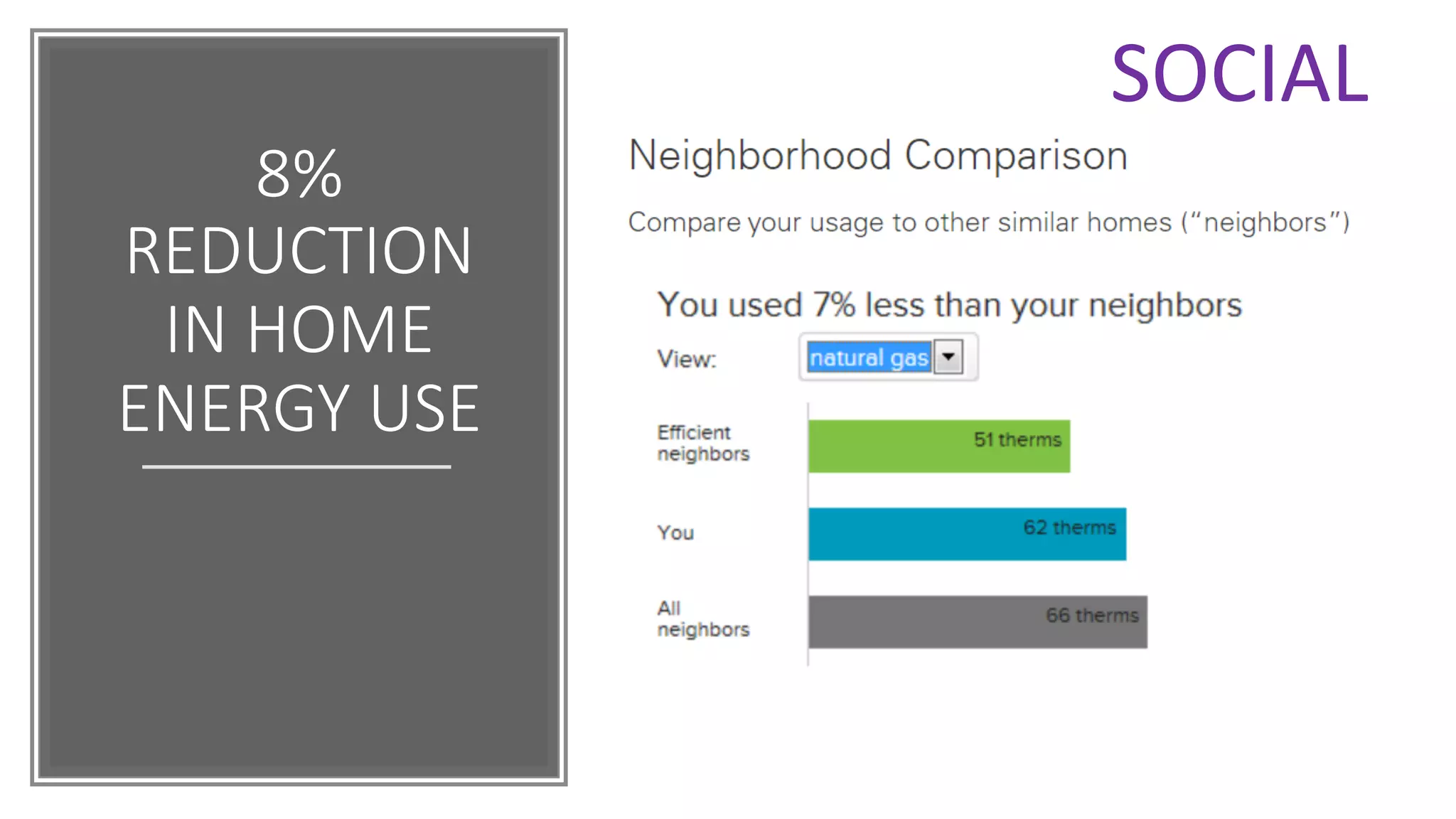 8%
REDUCTION
IN HOME
ENERGY USE
SOCIAL	
 