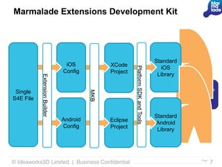 Marmalade Extensions Development Kit




                                                                                  Standard
                                iOS            XCode                                 iOS




                                                         Platform SDK and Tools
                               Config          Project                             Library
           Extension Builder




                                                                                             Marmalade
                                                                                              Marmalade
 Single                                  MKB
                                                                                             Extension
                                                                                               Extension
S4E File                                                                                         Library


                                                                                  Standard
                               Android         Eclipse                            Android
                               Config          Project                             Library




© Ideaworks3D Limited | Business Confidential                                                     Page
                                                                                                         7
 