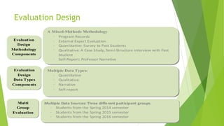 Evaluation Design
11
A Mixed-Methods Methodology
· Program Records
· External Expert Evaluation
· Quantitative: Survey to Past Students
· Qualitative: A Case Study, Semi-Structure Interview with Past
Student
· Self-Report: Professor Narrative
Evaluation
Design
Methodology
Components
Multiple Data Sources: Three different participant groups.
· Students from the Spring 2014 semester
· Students from the Spring 2015 semester
· Students from the Spring 2016 semester
Multi
Group
Evaluation
Multiple Data Types:
· Quantitative
· Qualitative:
· Narrative
· Self-report
Evaluation
Design
Data Types
Components
 