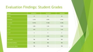 Evaluation Findings: Student Grades
14
Measure Spring 2014 Spring 2015 Spring 2016
Enrolled 24 25 28
Withdrawals 3 (13%) 5 (20%) 4 (14%)
A- or better 18 (75%) 17 (68%) 14 (50%)
B- to B+ 2 (8%) 1 (4%) 7 (25%)
C- to C+ 1(4%) 0 1 (4%)
D- to D+ 0 0 0
F 0 2 (8%) 2 (8%)
Took CST258 TBD TBD TBD
Earned Web Certificate TBD TBD TBD
Earned Associates Degree TBD TBD TBD
 