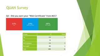 QUAN Survey
Q3 - Did you earn your "Web Certificate" from MCC?
23
Answer % Count
Yes 31% 5
No 0%
Still in process 31% 5
Not a goal 38% 6
Total 100% 16
 