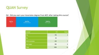 QUAN Survey
Q4 - Did you earn your Associates degree from MCC after taking this course?
24
Answer % Count
Yes 19% 3
No 0%
Still in process 44% 7
Not a goal 38% 6
Total 100% 16
 