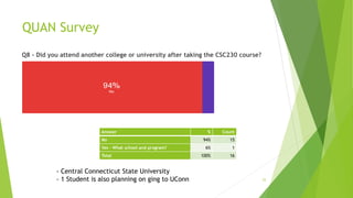 QUAN Survey
Q8 - Did you attend another college or university after taking the CSC230 course?
25
Answer % Count
No 94% 15
Yes - What school and program? 6% 1
Total 100% 16
- Central Connecticut State University
- 1 Student is also planning on ging to UConn
 