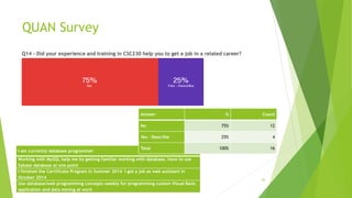 QUAN Survey
Q14 - Did your experience and training in CSC230 help you to get a job in a related career?
26
I am currently database programmer
Working with MySQL help me by getting familiar working with database, have to use
Sybase database at one point
I finished the Certificate Program in Summer 2014 I got a job as web assistant in
October 2014
Use database/web programming concepts weekly for programming custom Visual Basic
application and data mining at work
Answer % Count
No 75% 12
Yes - Describe 25% 4
Total 100% 16
 