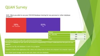 QUAN Survey
Q10 - Were you able to use your CSC230 Database training for any personal or other database
projects?
27
Planning on using this to help with a personal business project
Working on a database at work, but I'm not involved in programming it. At least I understand how the parts all come
together.
Frequently use SQL and databases in some of my programs.
Created a trouble ticket applications that allows me to keep track of clients and computers I do computer repairs for
I am a Geek Squad manager and we work with clients who have databases
Answer % Count
Yes - Describe 38% 6
No 63% 10
Total 100% 16
 