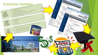 Evaluation Summary
5
Manchester Community College
 