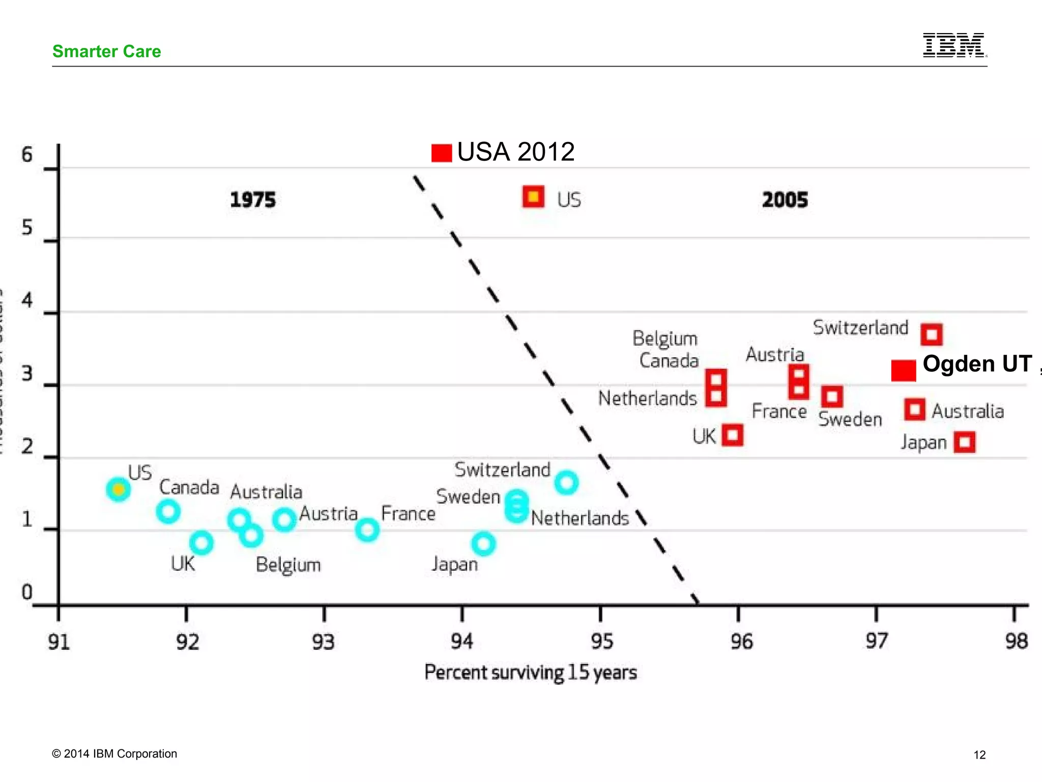 Smarter Care 
Ogden UT , 
USA 2012 
© 2014 IBM Corporation 12 
 