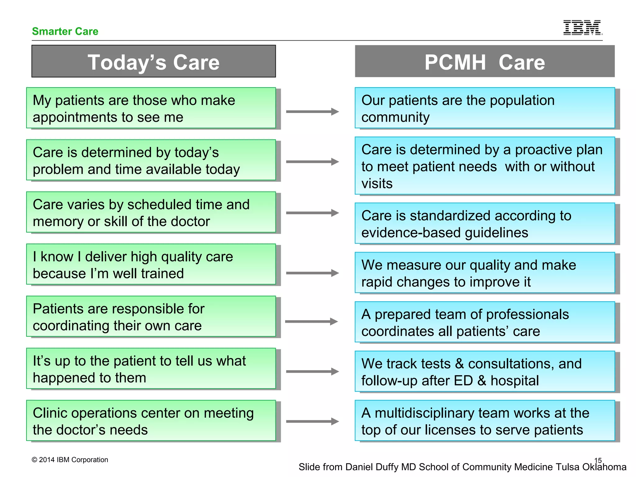 Smarter Care 
Today’s Care PCMH Care 
My patients are those who make 
appointments to see me 
My patients are those who make 
appointments to see me 
Our patients are the population 
community 
Our patients are the population 
community 
Care is determined by today’s 
problem and time available today 
Care is determined by today’s 
problem and time available today 
Care is determined by a proactive plan 
to meet patient needs with or without 
visits 
Care is determined by a proactive plan 
to meet patient needs with or without 
visits 
Care varies by scheduled time and 
memory or skill of the doctor Care is standardized according to 
Care varies by scheduled time and 
memory or skill of the doctor 
Care is standardized according to 
evidence-based guidelines 
evidence-based guidelines 
I know I deliver high quality care 
because I’m well trained We measure our quality and make 
I know I deliver high quality care 
because I’m well trained 
Patients are responsible for 
coordinating their own care 
Patients are responsible for 
coordinating their own care 
We measure our quality and make 
rapid changes to improve it 
rapid changes to improve it 
A prepared team of professionals 
coordinates all patients’ care 
A prepared team of professionals 
coordinates all patients’ care 
It’s up to the patient to tell us what 
happened to them 
It’s up to the patient to tell us what 
happened to them 
We track tests & consultations, and 
follow-up after ED & hospital 
We track tests & consultations, and 
follow-up after ED & hospital 
Clinic operations center on meeting 
the doctor’s needs 
Clinic operations center on meeting 
the doctor’s needs 
A multidisciplinary team works at the 
top of our licenses to serve patients 
A multidisciplinary team works at the 
top of our licenses to serve patients 
© 2014 IBM Corporation 15 
Slide from Daniel Duffy MD School of Community Medicine Tulsa Oklahoma 
 