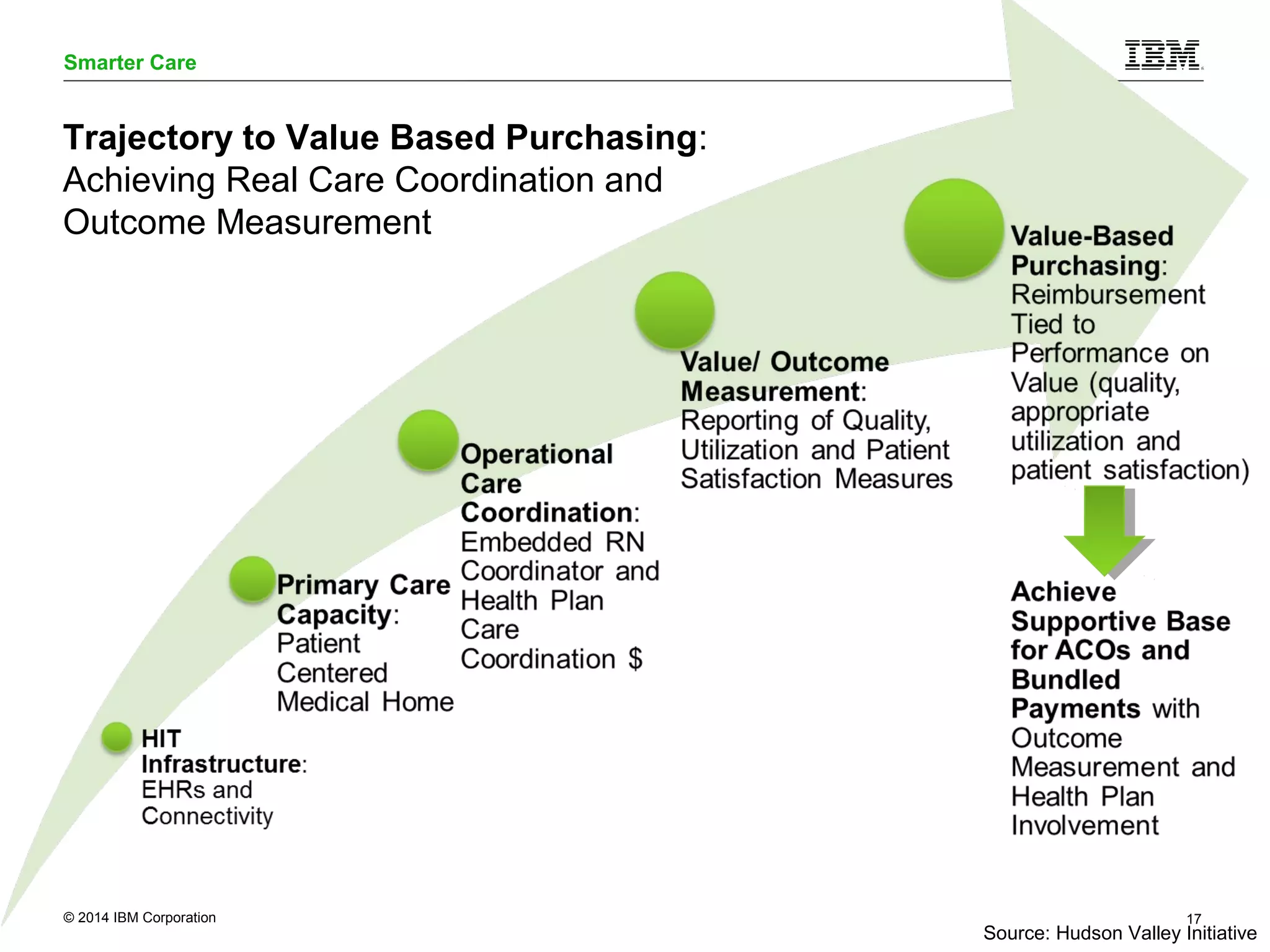 Smarter Care 
Trajectory to Value Based Purchasing: 
Achieving Real Care Coordination and 
Outcome Measurement 
© 2014 IBM Corporation 17 
Source: Hudson Valley Initiative 
 
