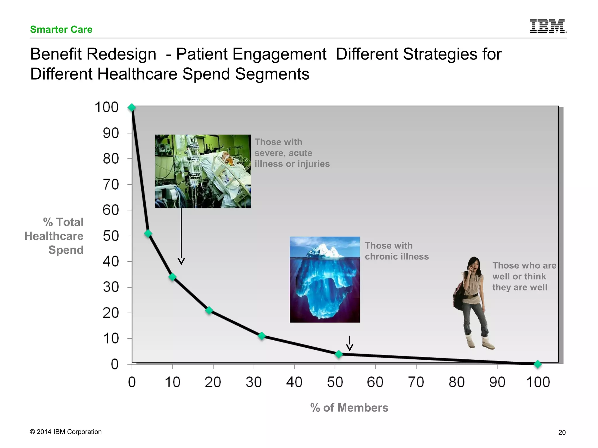Smarter Care 
Benefit Redesign - Patient Engagement Different Strategies for 
Different Healthcare Spend Segments 
% Total 
Healthcare 
Spend 
Those with 
chronic illness 
Those with 
severe, acute 
illness or injuries 
% of Members 
Those who are 
well or think 
they are well 
© 2014 IBM Corporation 20 
 