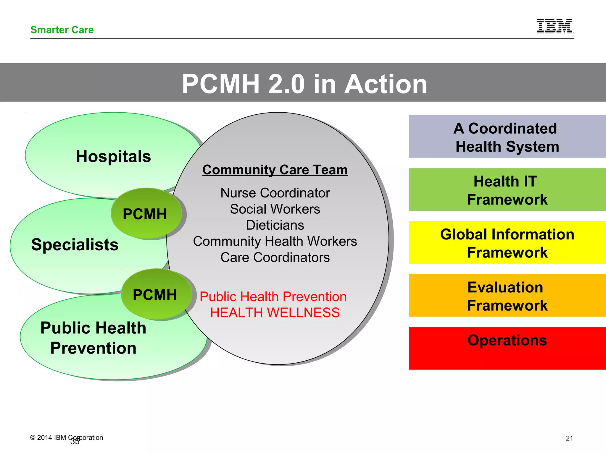 Smarter Care 
Hospitals 
Specialists 
PCMH 
PCMH 
Public Health 
Prevention 
PCMH 2.0 in Action 
Community Care Team 
Nurse Coordinator 
Social Workers 
Dieticians 
Community Health Workers 
Care Coordinators 
Public Health Prevention 
HEALTH WELLNESS 
A Coordinated 
Health System 
Health IT 
Framework 
Global Information 
Framework 
Evaluation 
Framework 
Operations 
© 2014 IBM Corporation 21 
35 
 