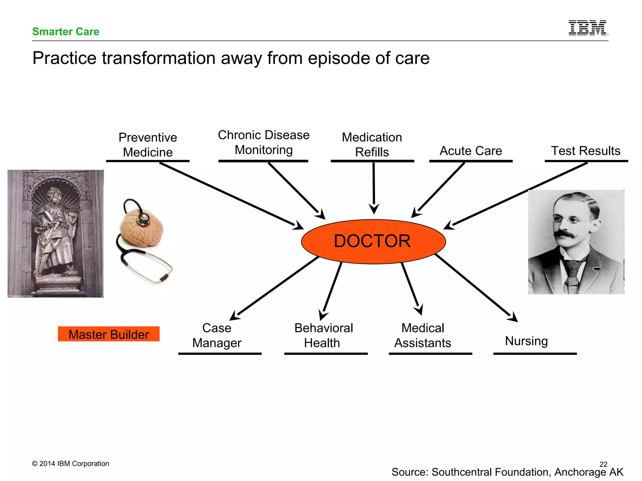 Smarter Care 
Practice transformation away from episode of care 
Preventive 
Medicine 
Medication 
Refills Acute Care 
Nursing 
Test Results 
Master Builder 
DOCTOR 
© 2014 IBM Corporation 22 
Source: Southcentral Foundation, Anchorage AK 
Behavioral 
Health 
Case 
Manager 
Medical 
Assistants 
Chronic Disease 
Monitoring 
 