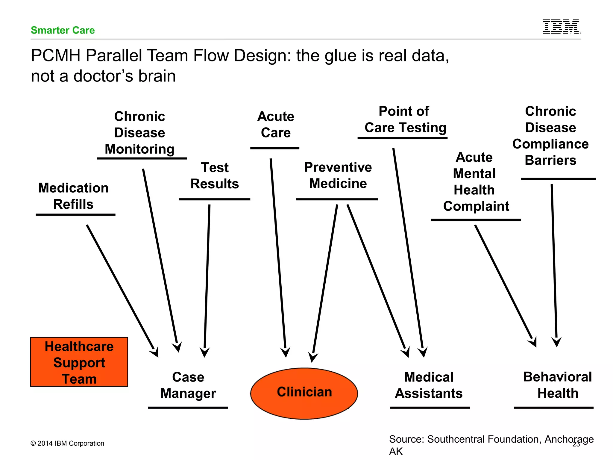 Smarter Care 
PCMH Parallel Team Flow Design: the glue is real data, 
not a doctor’s brain 
Chronic 
Disease 
Monitoring 
Medication 
Refills 
Test 
Results 
Acute 
Care 
Point of 
Care Testing 
Preventive 
Medicine 
Acute 
Mental 
Health 
Complaint 
Chronic 
Disease 
Compliance 
Barriers 
Healthcare 
Support 
Team Behavioral 
Health 
Medical 
Assistants 
Case 
Manager Provider 
Source: Southcentral Foundation, Anchorage 
AK 
© 2014 IBM Corporation 23 
 