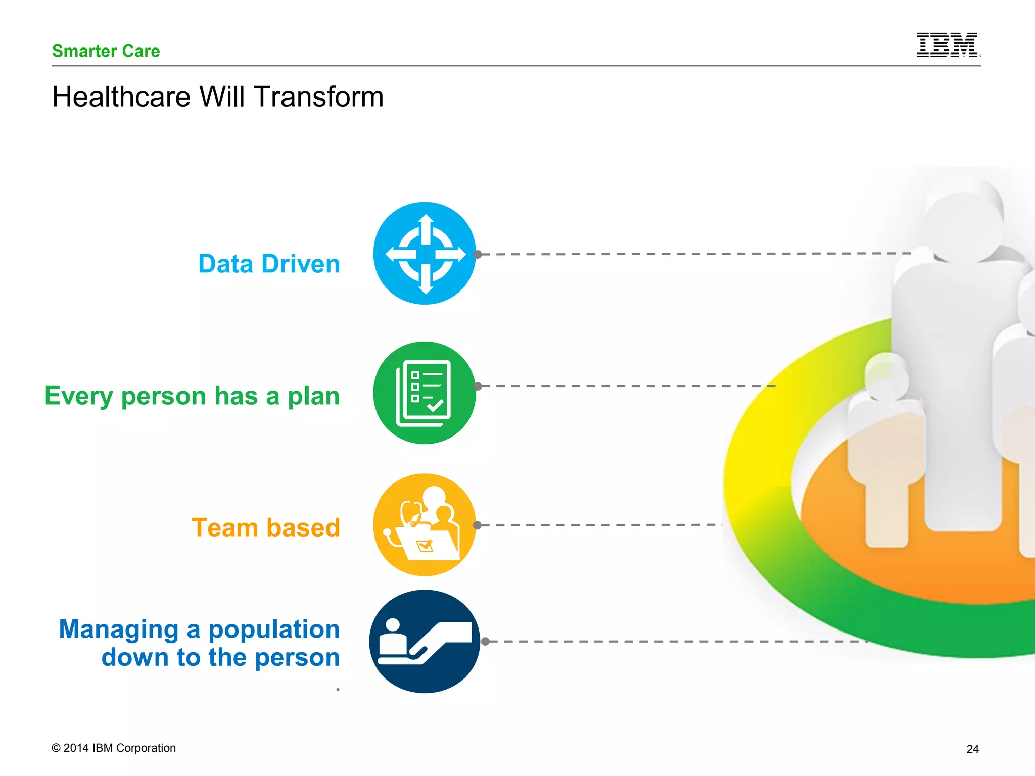 Smarter Care 
Healthcare Will Transform 
Data Driven 
Every person has a plan 
Team based 
Managing a population 
down to the person 
. 
© 2014 IBM Corporation 24 
 