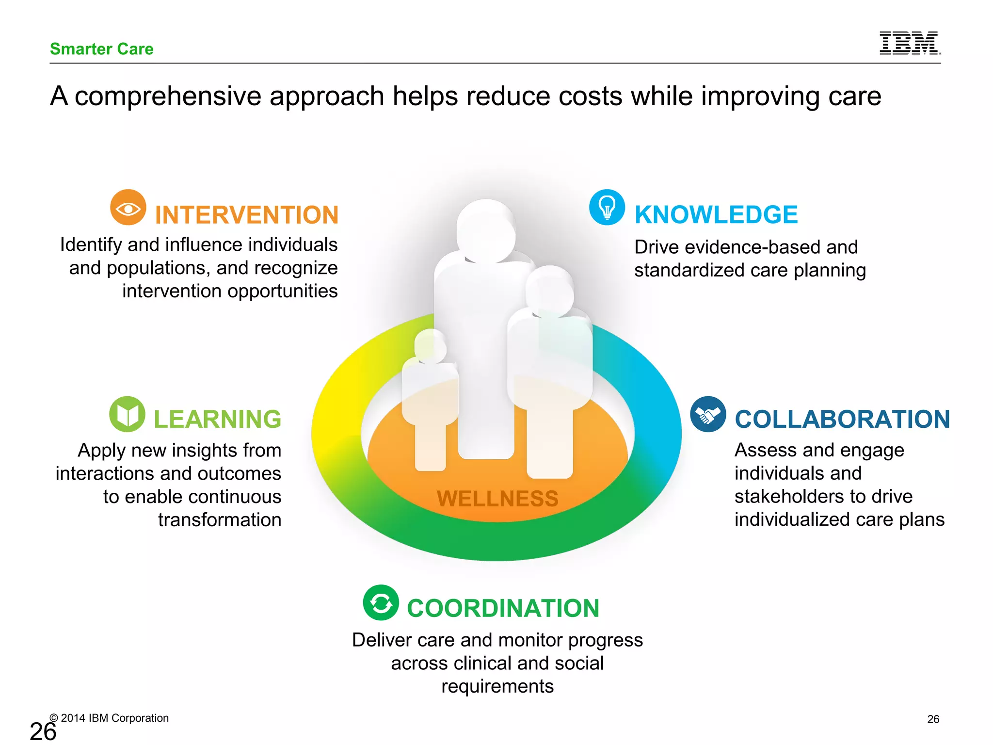 Smarter Care 
A comprehensive approach helps reduce costs while improving care 
INTERVENTION 
Identify and influence individuals 
and populations, and recognize 
intervention opportunities 
LEARNING 
Apply new insights from 
interactions and outcomes 
to enable continuous 
transformation 
WELLNESS 
COORDINATION 
KNOWLEDGE 
Drive evidence-based and 
standardized care planning 
Deliver care and monitor progress 
across clinical and social 
requirements 
COLLABORATION 
Assess and engage 
individuals and 
stakeholders to drive 
individualized care plans 
© 2014 IBM Corporation 26 
26 
 